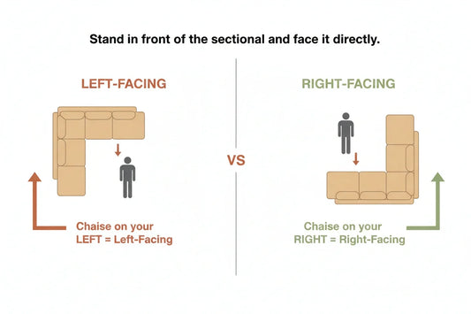 How to Tell if a Sectional is Left or Right Facing?
