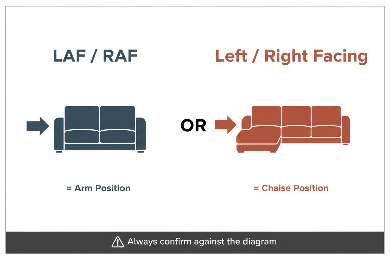 Confirm Whether the Listing Describes the Arm or the Chaise