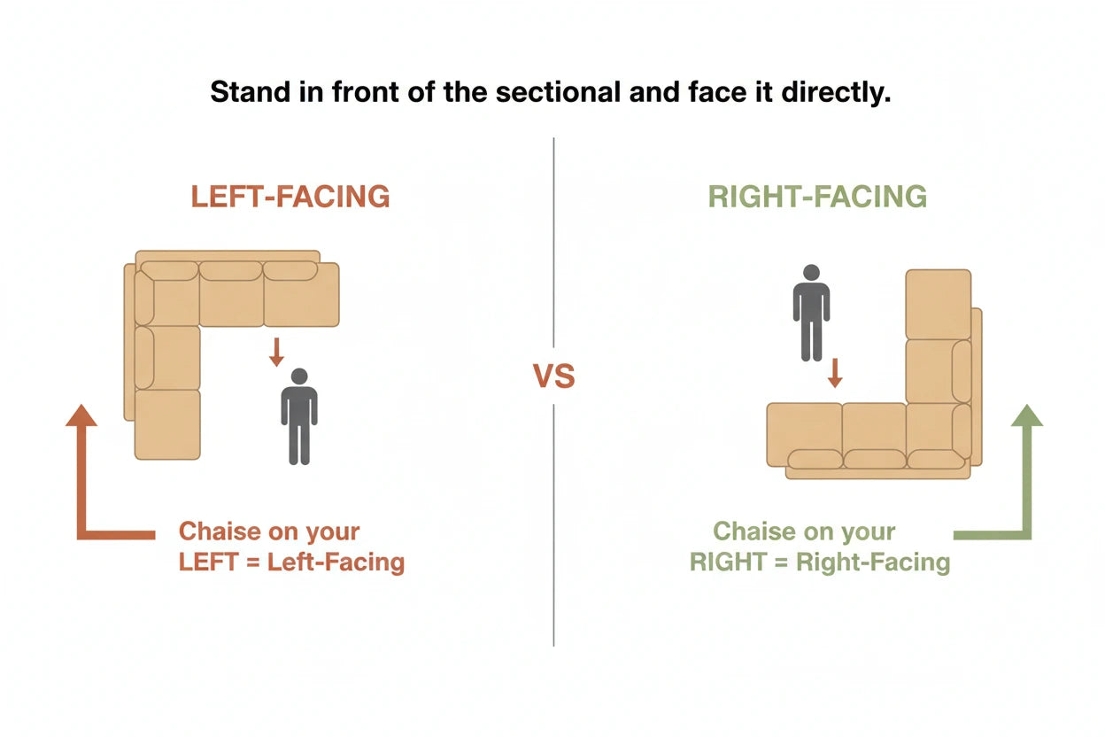 How to Tell if a Sectional Is Left or Right Facing