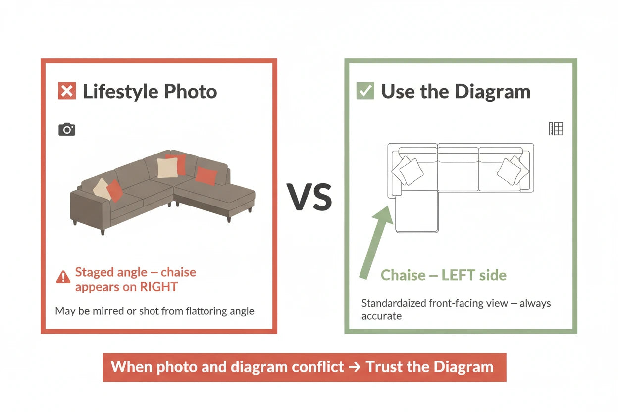Look for the Chaise or Extended Side in the Diagram
