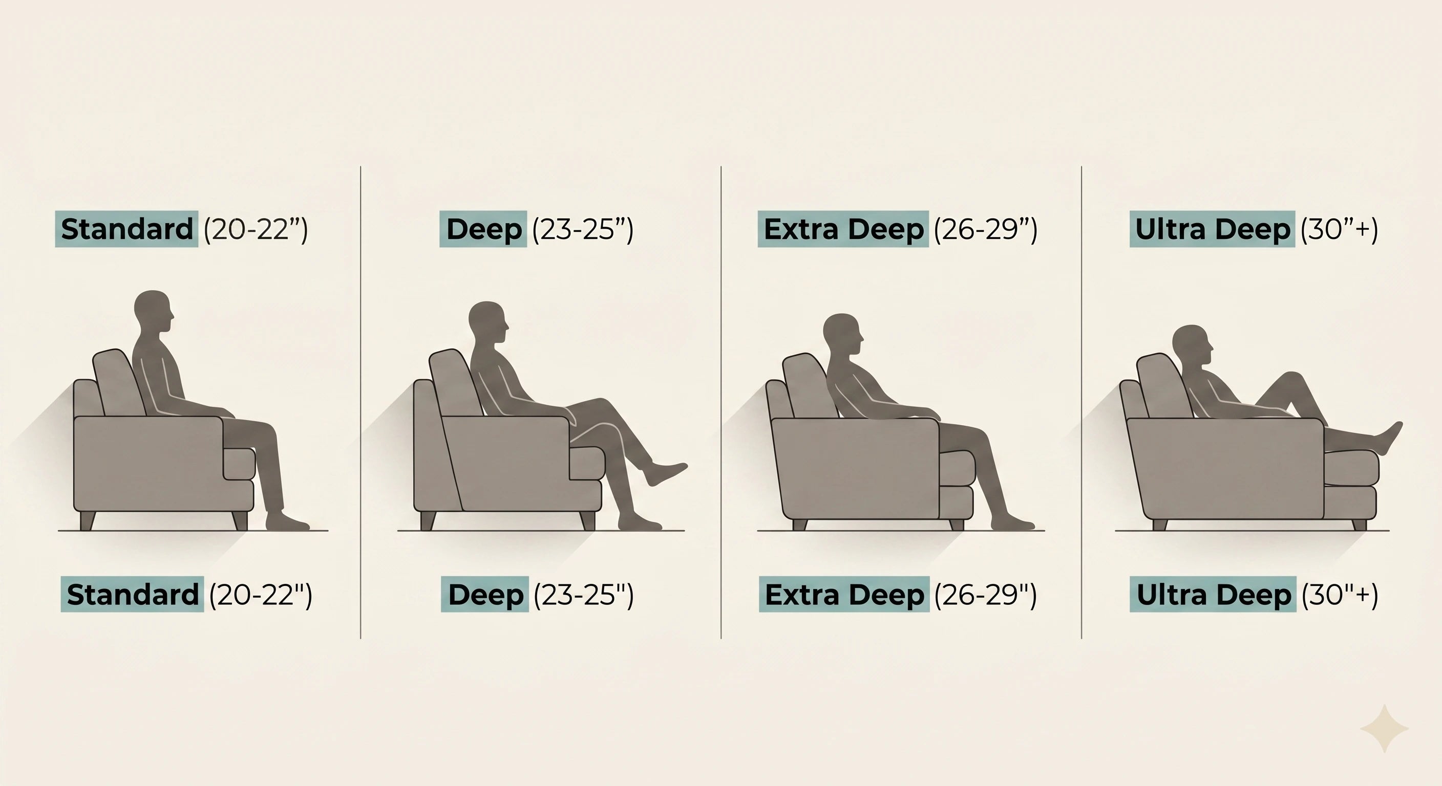 sofa seat depth comparison chart showing standard deep extra deep and ultra deep