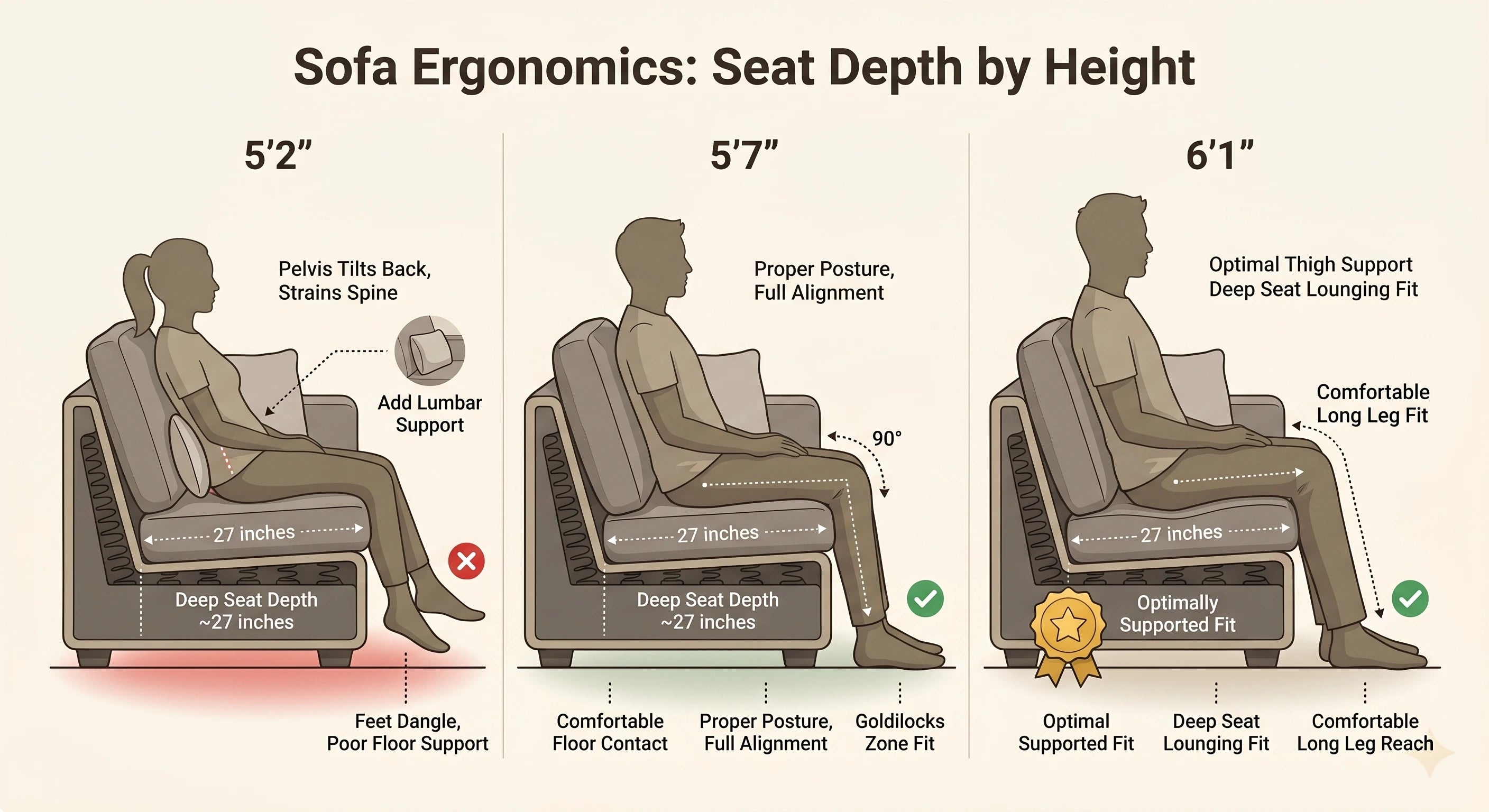 sofa seat depth guide by height showing comfortable fit for different body types